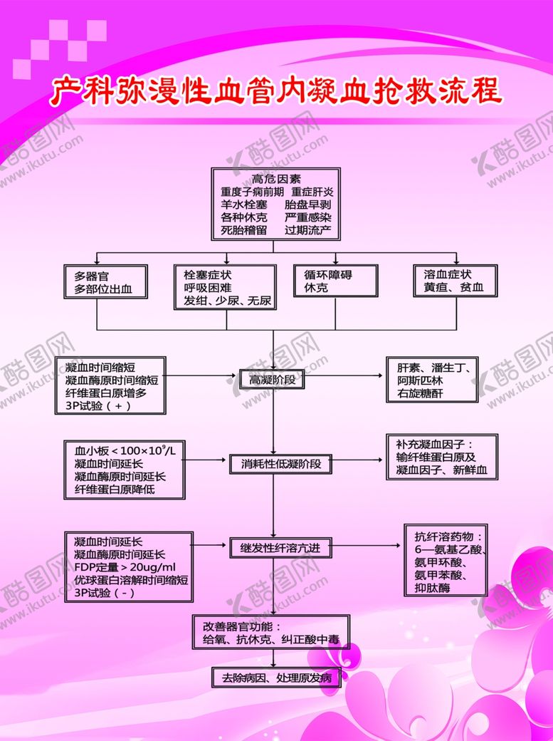 编号：30056102051224382733【酷图网】源文件下载-产科弥漫性血管内凝血抢救流程