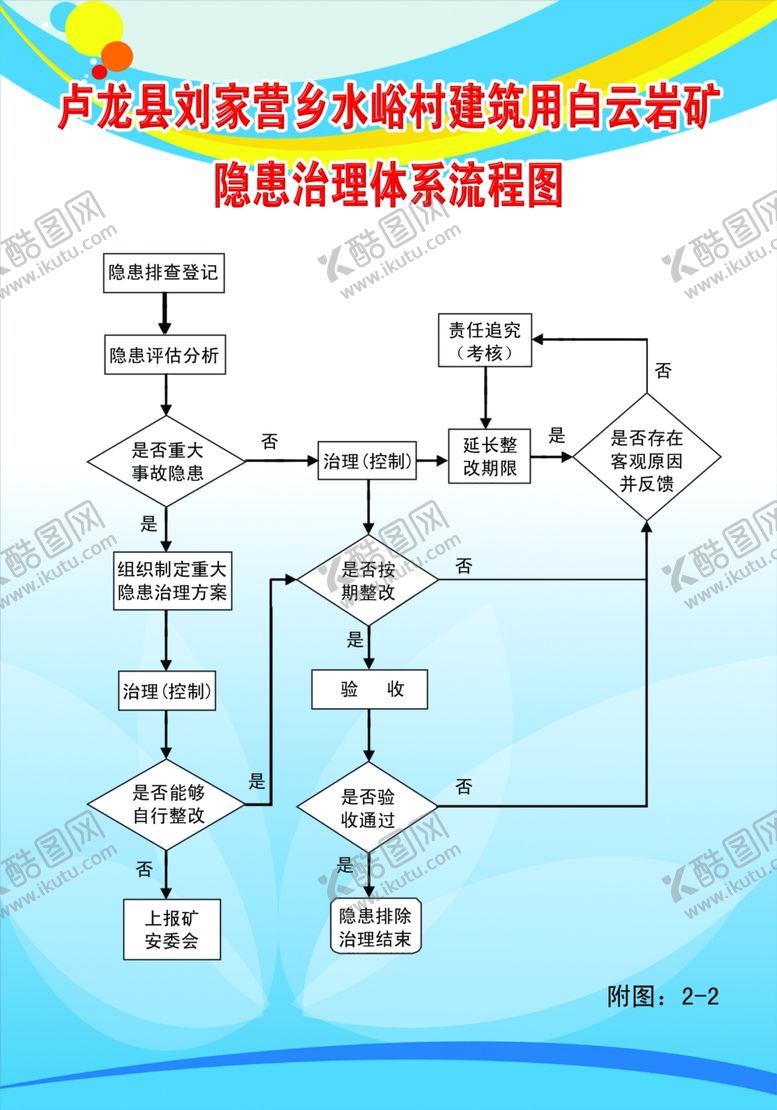 编号：74647209191629305836【酷图网】源文件下载-隐患治理体系流程图