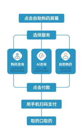 自助购药指引