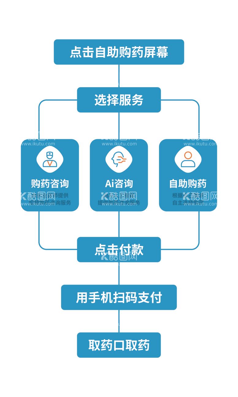 编号：67298601140713176246【酷图网】源文件下载-自助购药指引