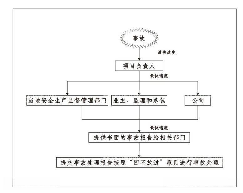 编号：86075612221104324660【酷图网】源文件下载-事故体系图