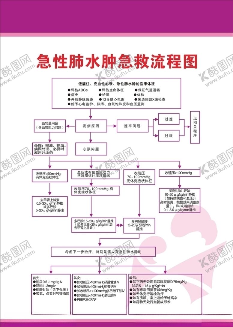 编号：57719109121758597434【酷图网】源文件下载-急性肺水肿急救流程图