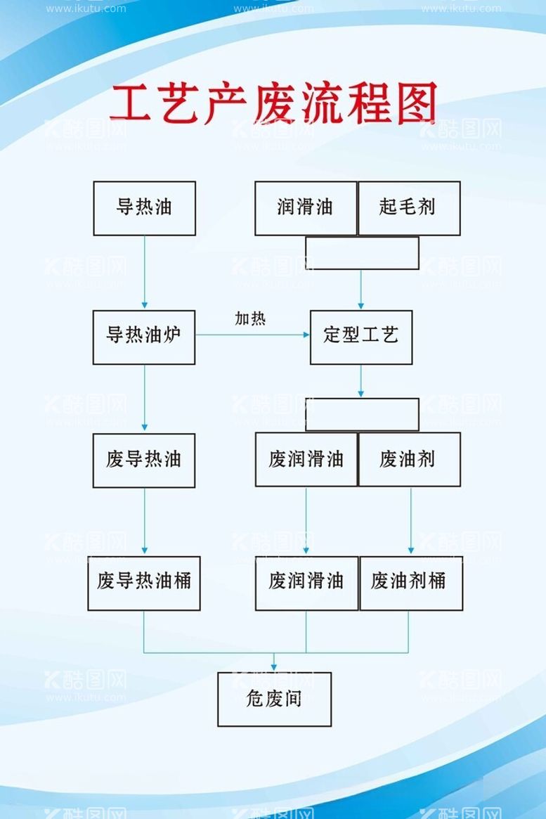 编号：43999611292311395752【酷图网】源文件下载-工艺产废流程图