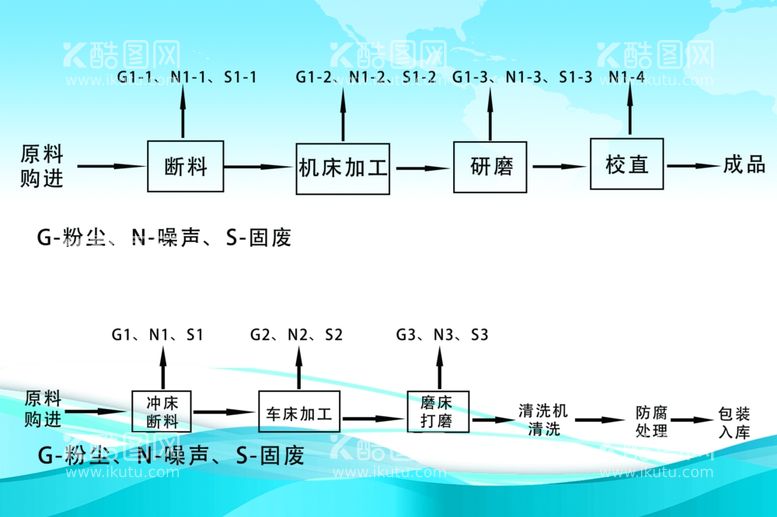 编号：64667112061345259043【酷图网】源文件下载-固废生产流程图