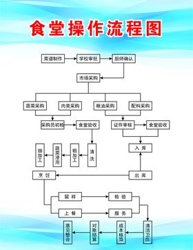 食堂操作流程