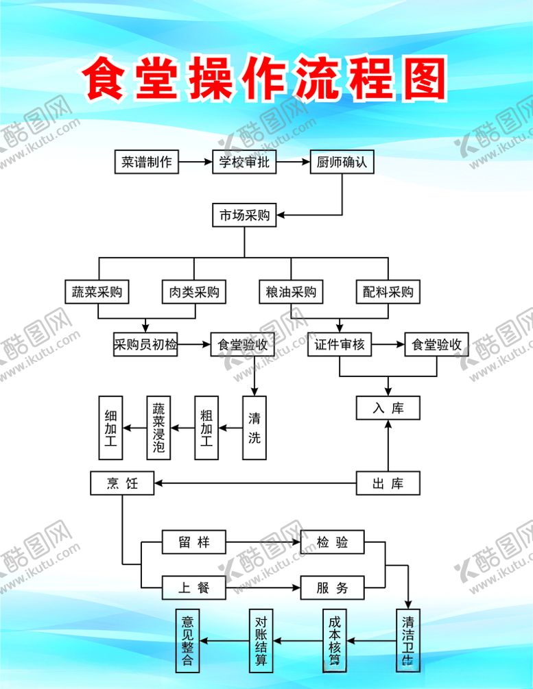 编号：45266109132325387421【酷图网】源文件下载-食堂操作流程