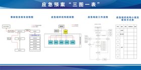 应急预案三图一表