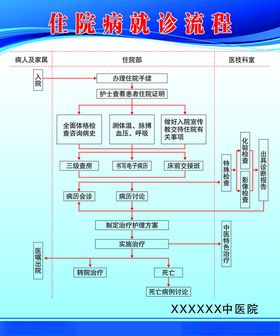 住院病诊流程