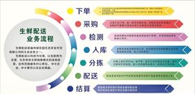 下单流程