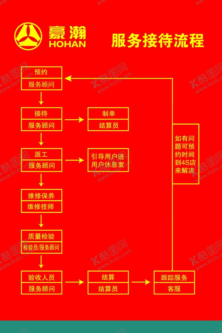 编号：79429909211006053029【酷图网】源文件下载-服务接待流程