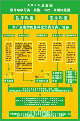 医疗垃圾分类 收集 回收