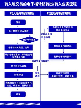 转入地交易的电子档转移业务流程