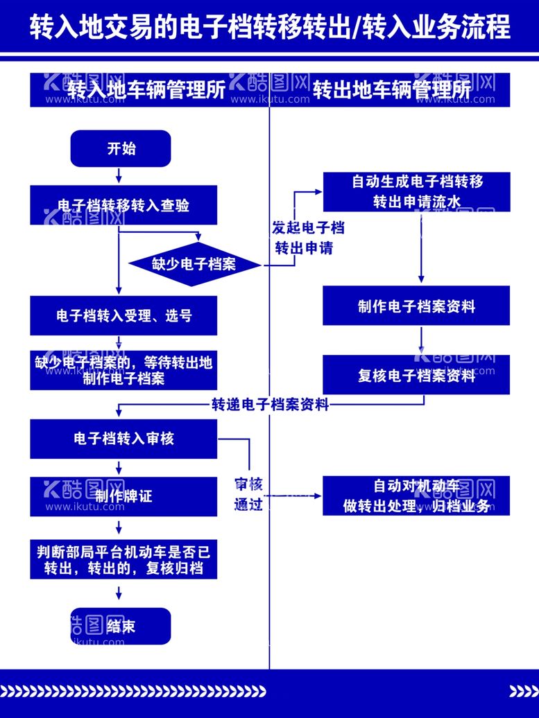 编号：34784911291954583821【酷图网】源文件下载-转入地交易的电子档转移业务流程