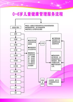 健康管理流程公益宣传海报素材