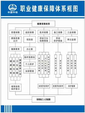 职业健康保障体系框图