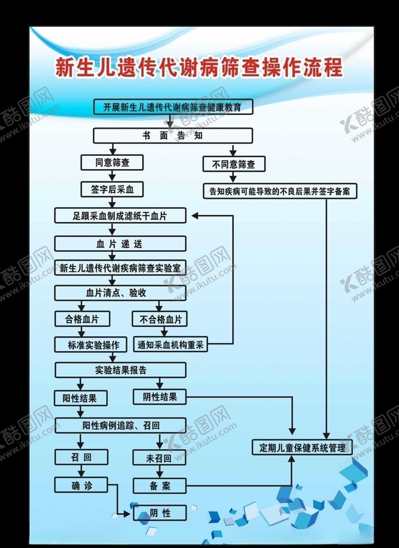 编号：35151807090946212793【酷图网】源文件下载-新生儿遗传代谢病筛查操作流程