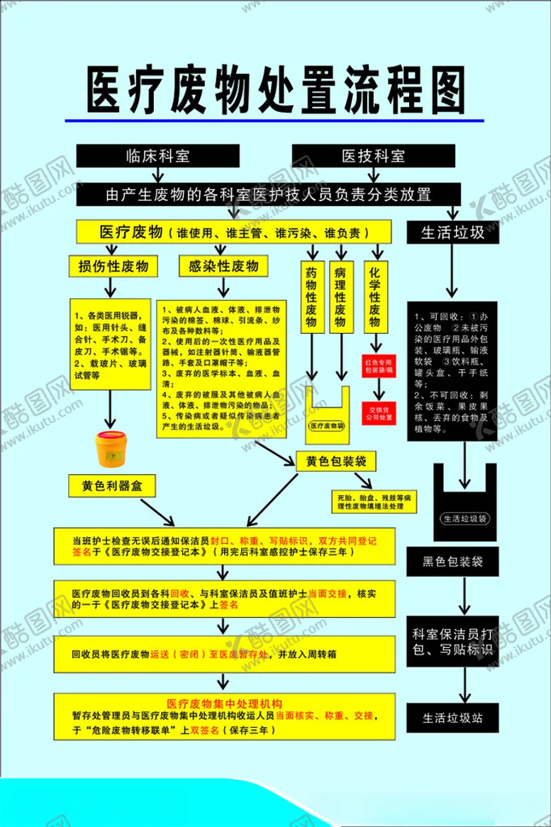 编号：60974801271441571258【酷图网】源文件下载-医疗废物处置流程图