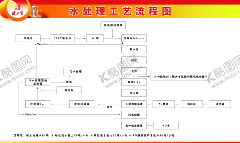 编号：58073504200303296464【酷图网】源文件下载-水处理工艺