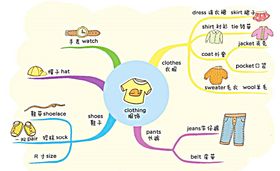 英语思维导图