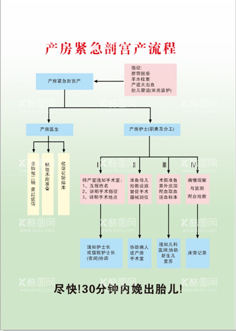 编号：74241210151957347254【酷图网】源文件下载-产房紧急剖宫产流程