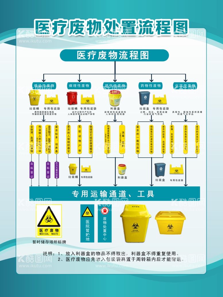 编号：34410611241326355101【酷图网】源文件下载-医疗废物流程图