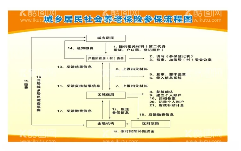 编号：22768802271859109504【酷图网】源文件下载-参保流程图