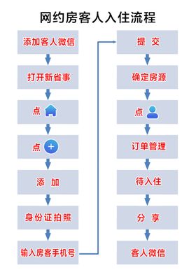 业主入住流程图