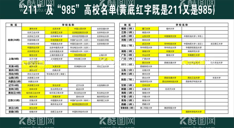 编号：43100712210618001929【酷图网】源文件下载-“211”及“985”高校名单