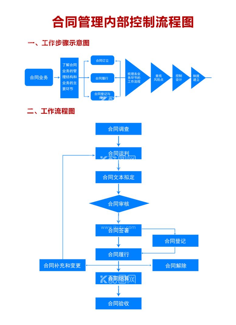 编号：16258710120652250197【酷图网】源文件下载-合同管理内部控制流程图