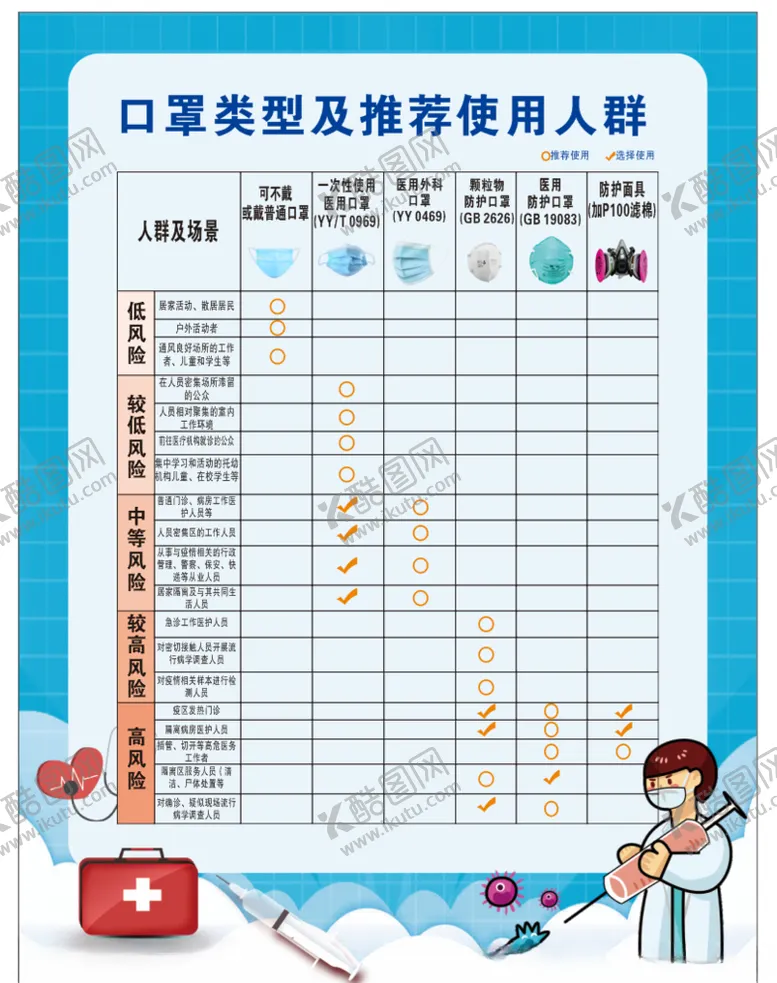 编号：56120706281610344458【酷图网】源文件下载-口罩类型及推荐使用人群