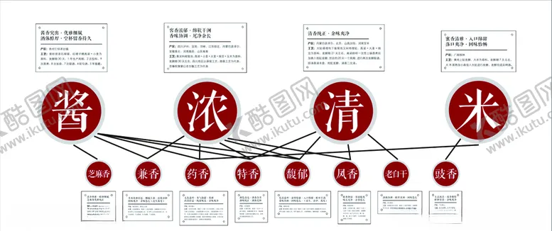 编号：86982104202233593699【酷图网】源文件下载-中国白酒相性关系图