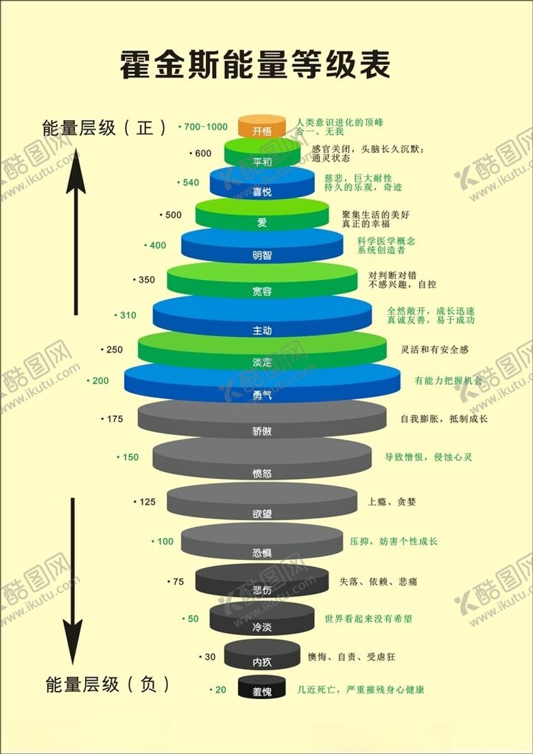 霍金斯能量等级图层层表