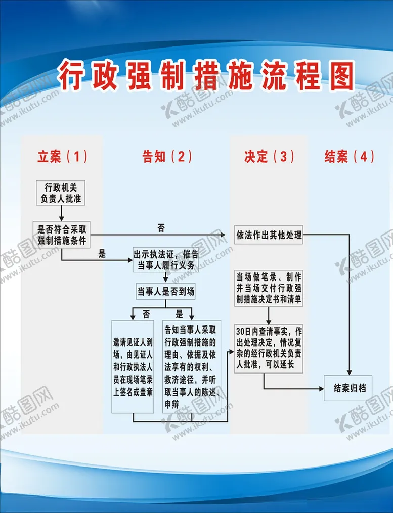 编号：90697104171549248616【酷图网】源文件下载-行政强制措施流程图