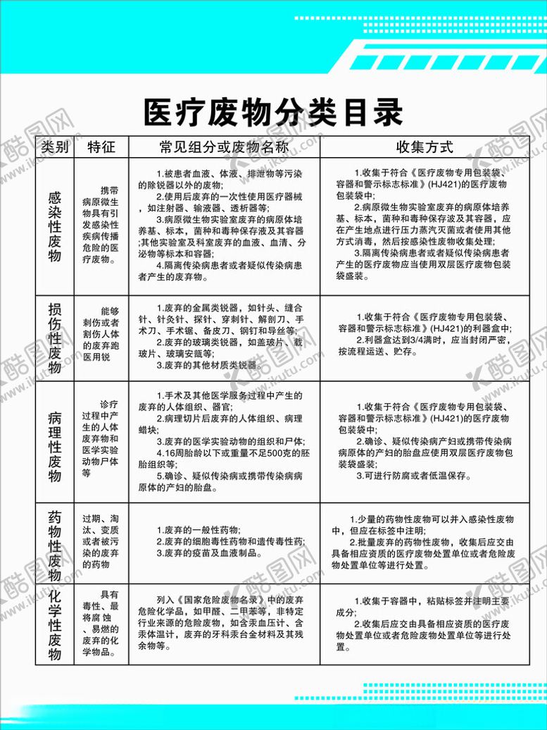 编号：26113001182002469955【酷图网】源文件下载-医疗废物分类目录