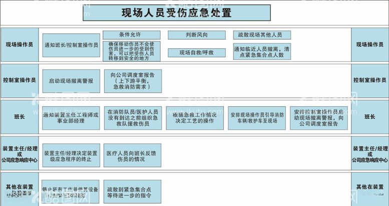 编号：80477912121103121496【酷图网】源文件下载-现场人员受伤应急处置