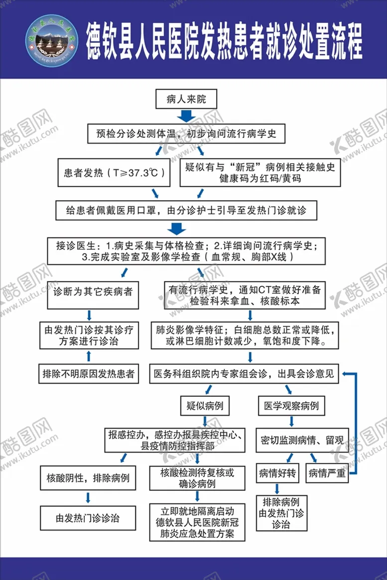 编号：48303610190854355901【酷图网】源文件下载-发热患者就诊处置流程