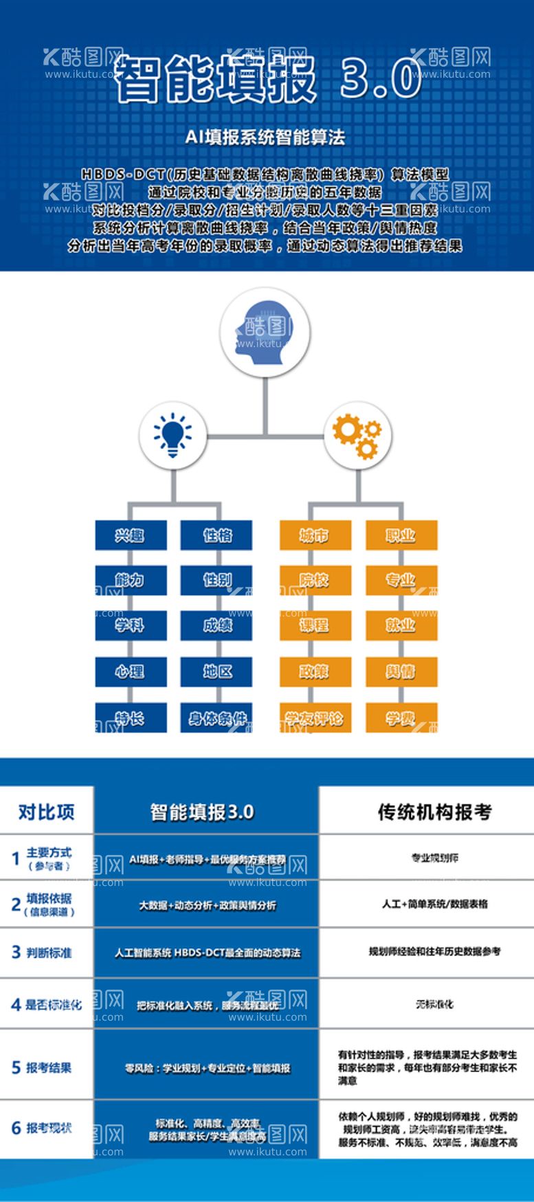 编号：54820111170637556228【酷图网】源文件下载-一对一 高考志愿 填报指南 