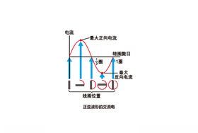 正弦波形的交流电