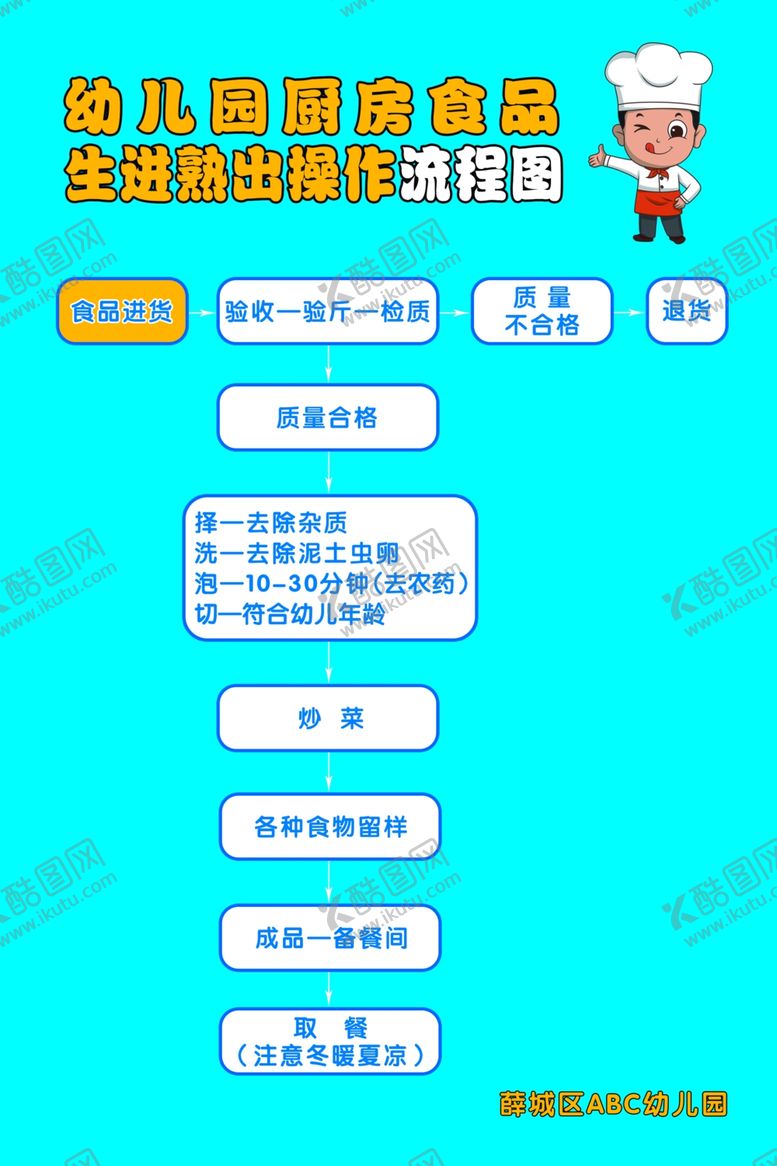 编号：54567509300224352634【酷图网】源文件下载-幼儿园厨房食品生进熟出操作流程