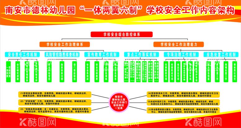 编号：24063212210845179618【酷图网】源文件下载-“一体两翼六制”学校安全工作架