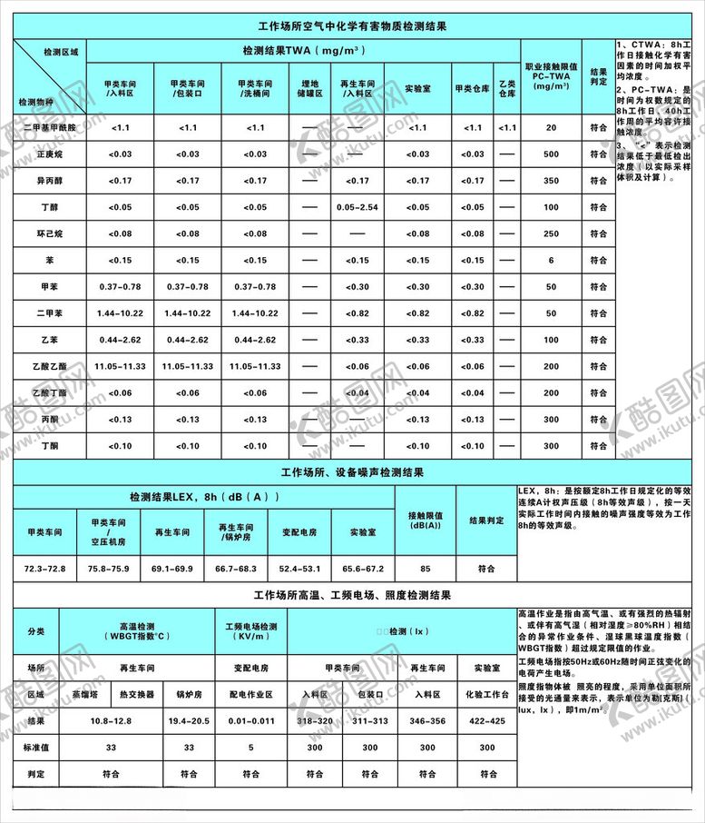 编号：27813101240005021833【酷图网】源文件下载-化学工厂空气中化学检测结果图