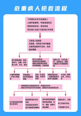 危重病人抢救流程