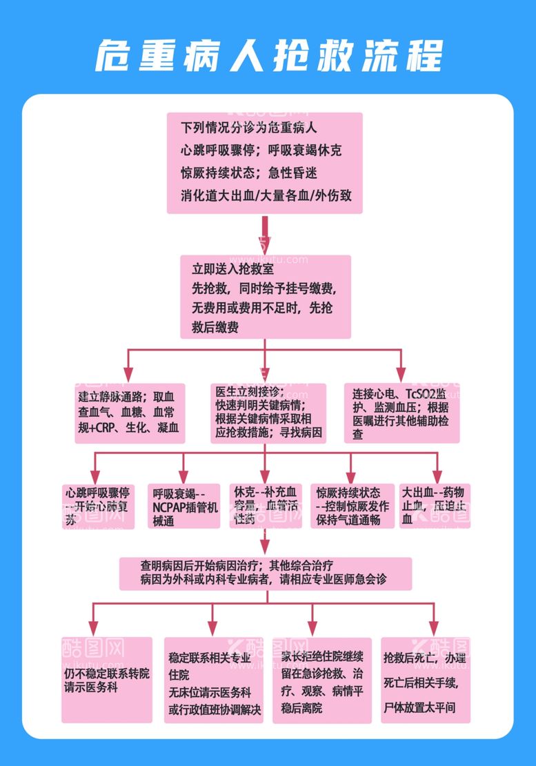 编号：66707911282047546019【酷图网】源文件下载-危重病人抢救流程