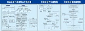 行政处罚流程