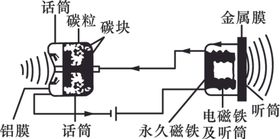 贝尔电话