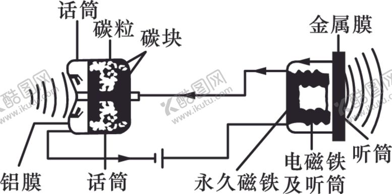 编号：37426310211621398809【酷图网】源文件下载-贝尔电话原理