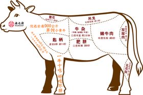 牛肉分割