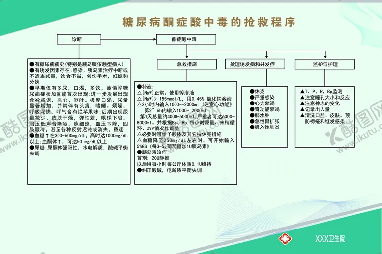 编号：21943009192154529102【酷图网】源文件下载-糖尿病酮症酸中毒的抢救程序
