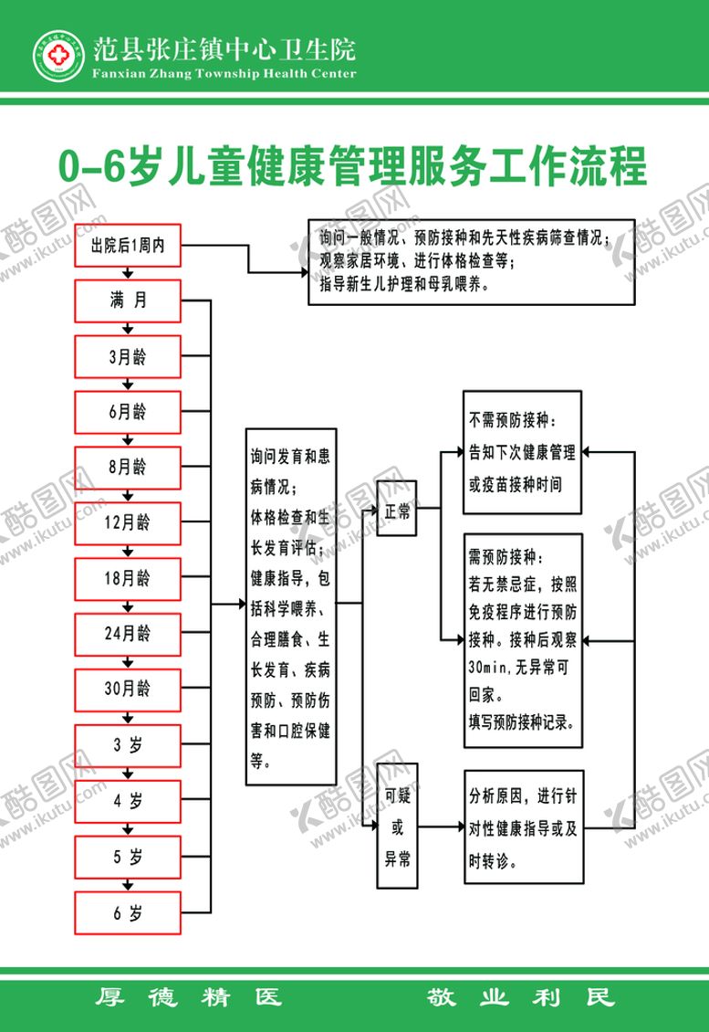 编号：93645810020347450532【酷图网】源文件下载-0-6岁儿童健康管理服务工作流