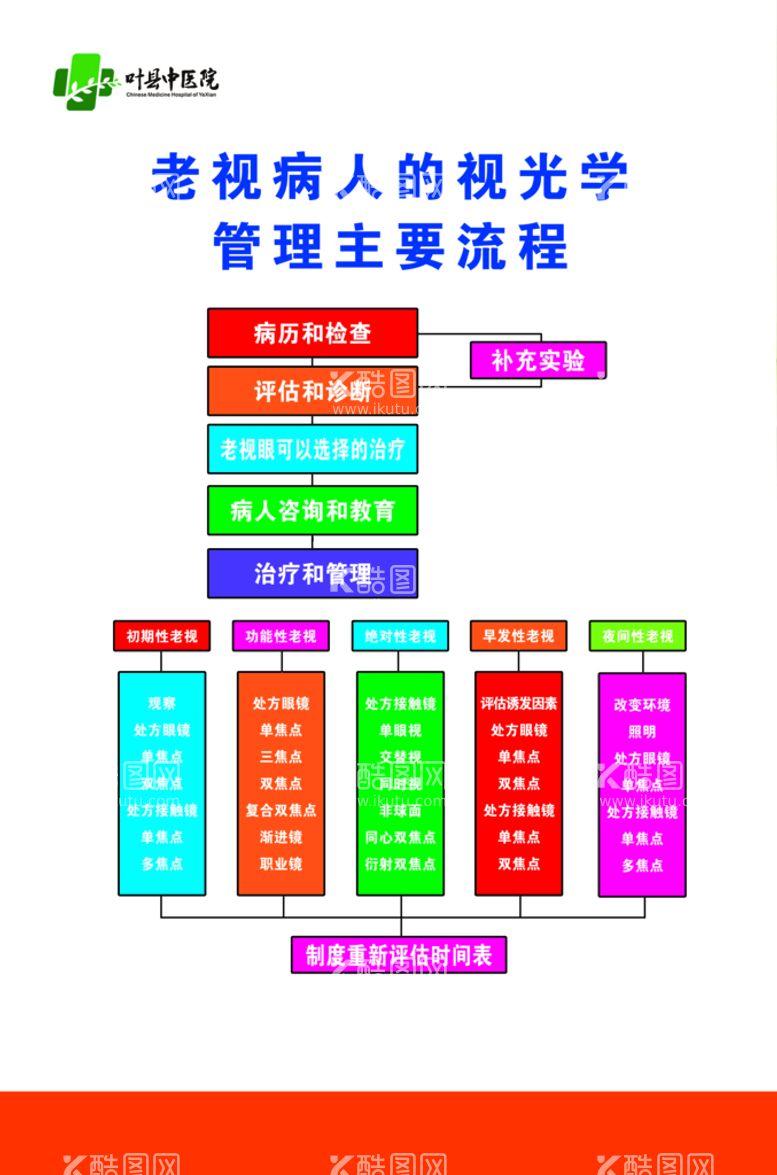 编号：58076711111333411480【酷图网】源文件下载-老视病人的视光学管理主要流程